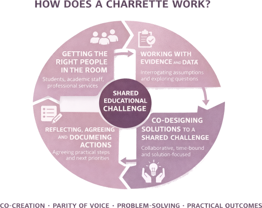 Diagram explaining how charrettes work. It starts with Getting the right people in the room/ Students, academic staff, professional services. Then moves to: Working with evidence and data. Interrogating assumptions and exploring questions. Then co-designing solutions to a shared challenge. Collaborative, time-bound and solution focused. Then Reflecting, agreeing and documenting actions. Agreeing practical steps and next priorities.