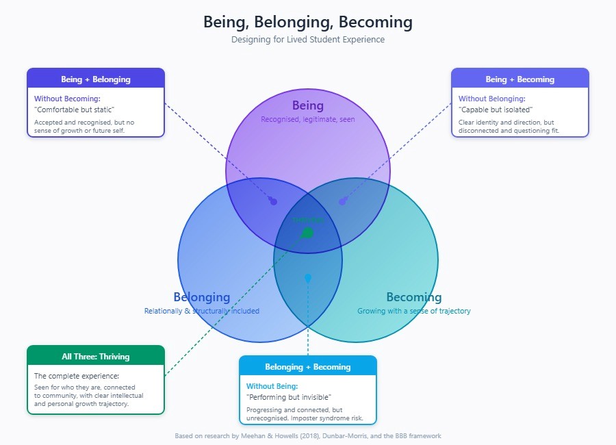 An image describing three circles, one each for being, belonging and becoming adn if students only have two of each: 'without becoming is comfrtable but static'; 'without belonging is capable but isolated'; 'without being is performing but invisible' all three is thriving. the complete experience 'Seen for who they are, connected to community, with clear intellectual and personal growth trajectory'