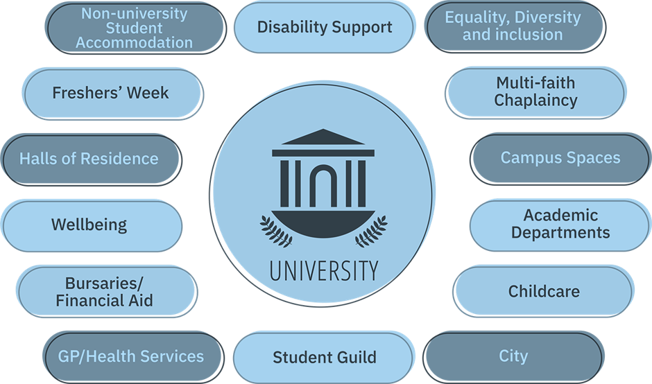 Diagram illustrating university support services with a central university icon surrounded by twelve labeled oval nodes representing various services. Nodes include Disability Support, Equality, Diversity and Inclusion, Multi-faith Chaplaincy, Campus Spaces, Academic Departments, Childcare, City, Student Guild, GP/Health Services, Bursaries/Financial Aid, Wellbeing, Halls of Residence, Freshers’ Week, and Non-university Student Accommodation, color-coded in shades of blue.