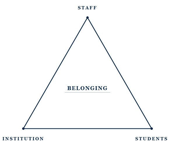 Belonging triangle. Belonging is at the centre of staff, students and institution.