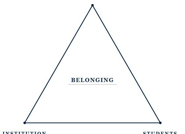 Triangle showing belonging at the centre of staff, institution and students