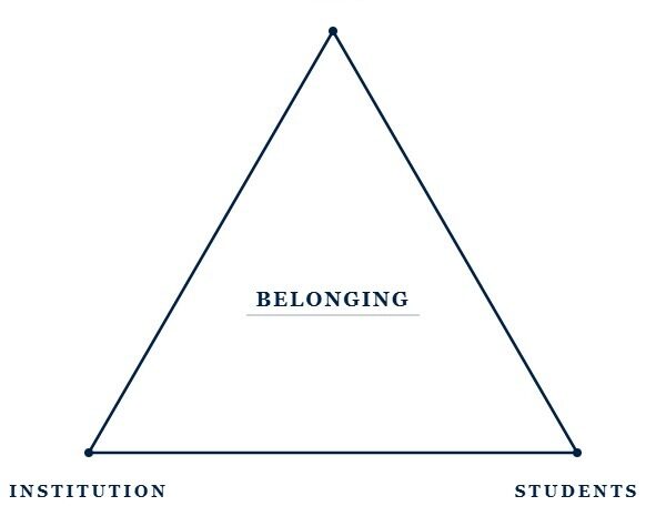 Triangle showing belonging at the centre of staff, institution and students