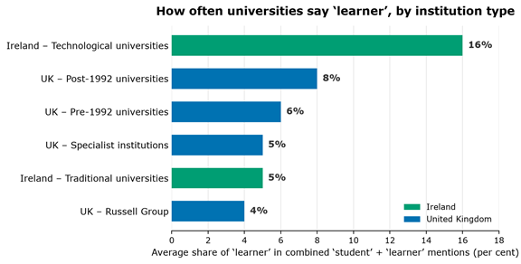 Horizontal bar chart showing the average share of "learner" (versus "student") across 152 UK and Irish university websites, by institution type. Irish technological universities use "learner" most (16 per cent), followed by UK post-1992 universities (8 per cent), UK pre-1992 (6 per cent), Irish traditional universities and UK specialist institutions (5 per cent each), and the UK Russell Group least (4 per cent).