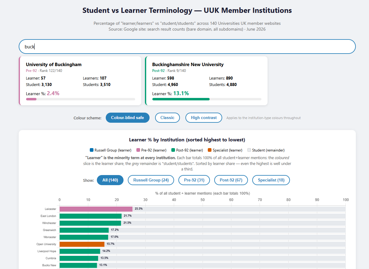 Screen shot of the interactive tool showing the results for University of Buckingham and Buckinghamshire New University and the top of the chart Learner % by Institution (sorted highest to lowest) with the ways in which people can sort or show the data